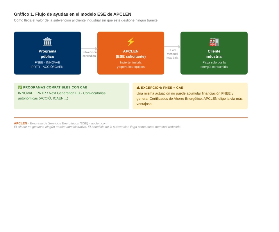Diagrama del flujo de subvenciones en el modelo ESE de APCLEN: del programa público al cliente industrial